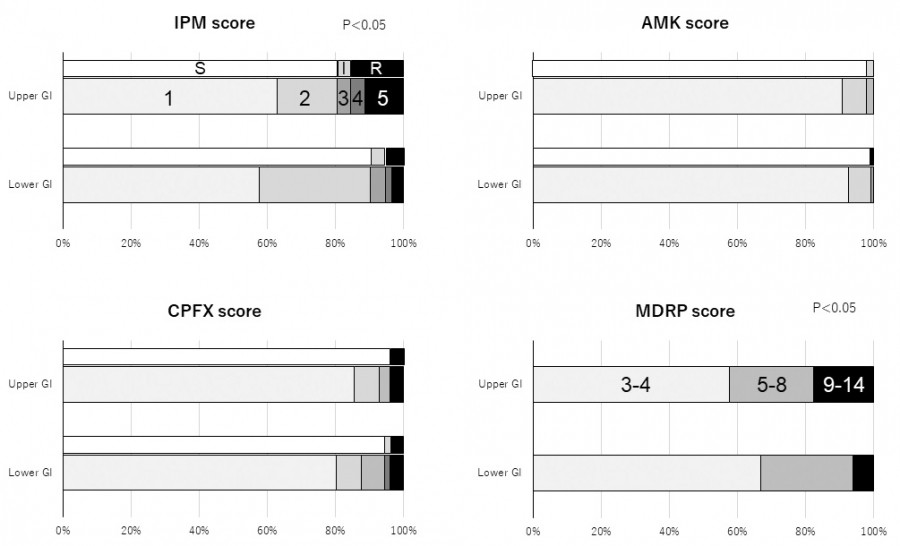Bar graphs displaying various medical scores: IPM, AMK, CPFX, and MDRP, with percentage values indicated.