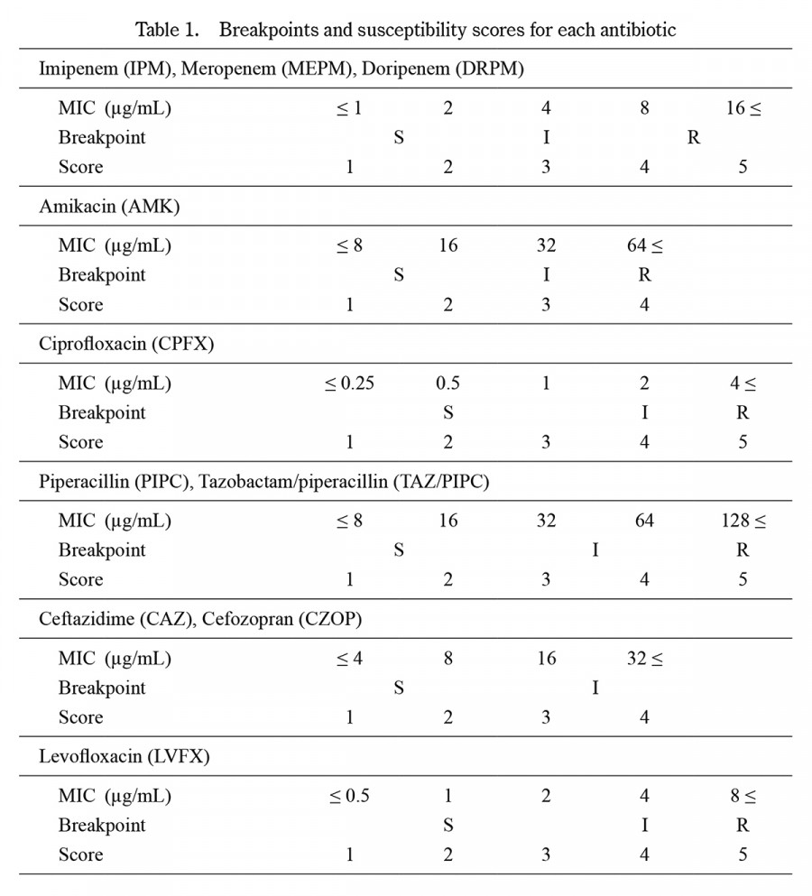 Table displaying breakpoint and susceptibility scores for various antibiotics, including Imipenem, Amikacin, and Ciprofloxacin.