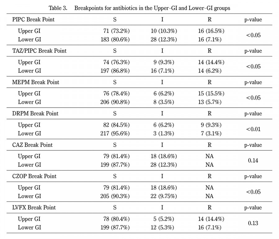 Table displaying breakpoints for antibiotics in Upper-GI and Lower-GI groups, including p-values.