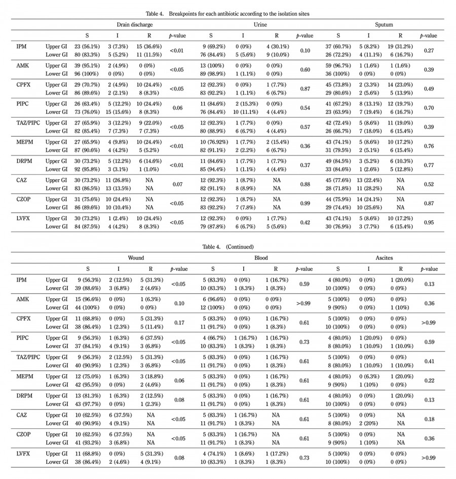 Table displaying statistical data on various antibiotics, including their efficacy and resistance rates.
