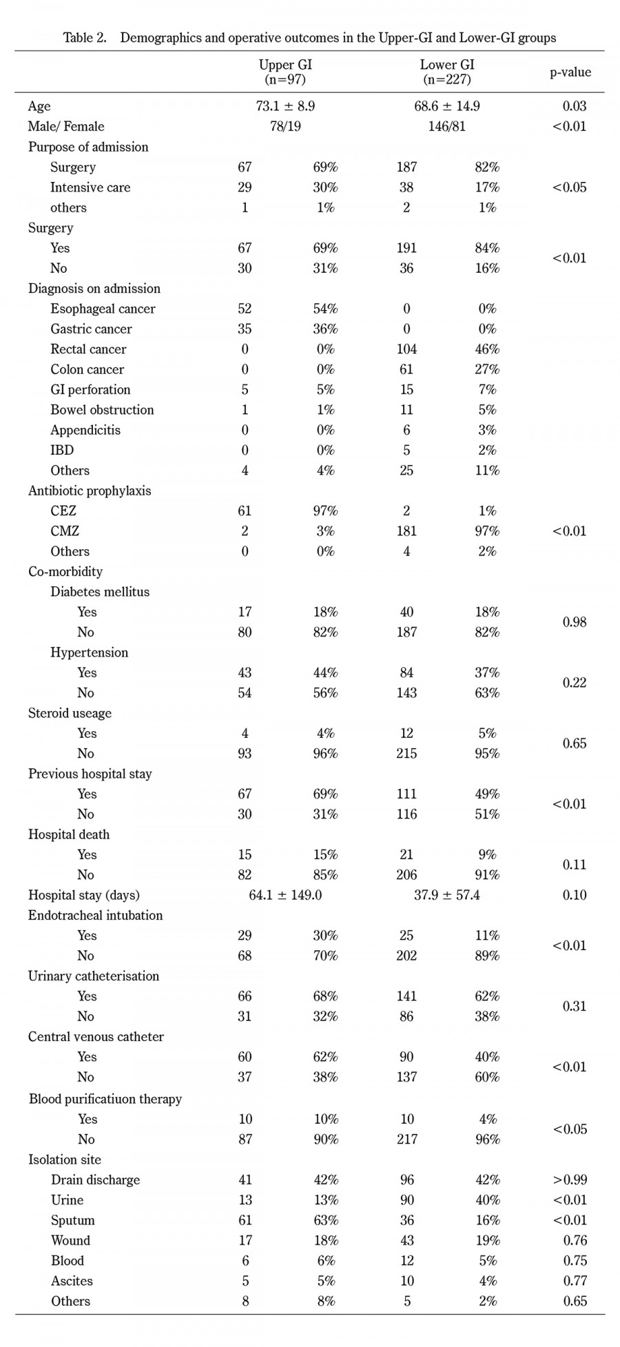 Table displaying demographics and operative outcomes for Upper-GI and Lower-GI groups in a study on Pseudomonas aeruginosa drug resistance.