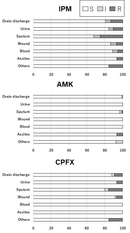 Bar graph showing drug resistance of Pseudomonas aeruginosa to IPM, AMK, and CPFX based on isolation sites.