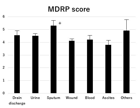Bar graph showing MDRP scores of Pseudomonas aeruginosa isolated from various sites, with sputum having the highest score.
