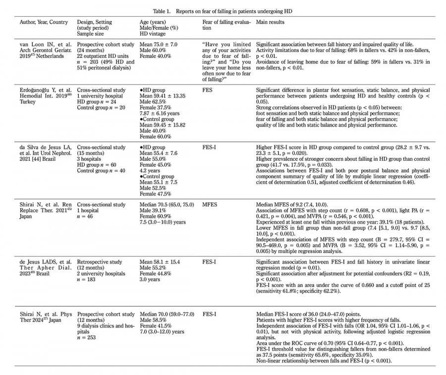 Table summarizing reports on fear of falling in patients undergoing hemodialysis, including various scales and results.