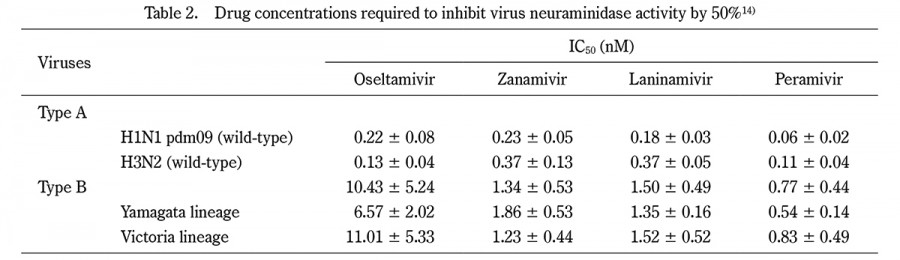 Table showing drug concentrations required to inhibit virus neuraminidase activity by 50% for various viruses.