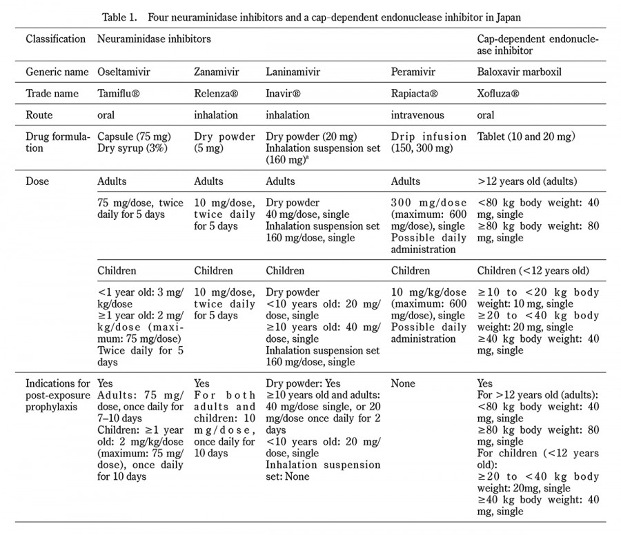 Table summarizing four neuraminidase inhibitors and a cap-dependent endonuclease inhibitor used in Japan, including dosage and indications.