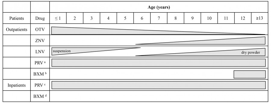 ALT: A chart illustrating the selection of anti-influenza drugs for children, detailing age-specific recommendations for outpatient and inpatient treatments.