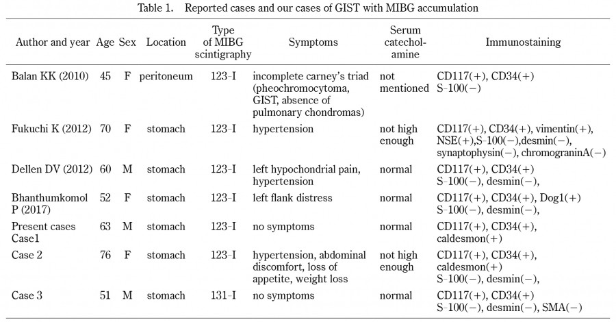 Table summarizing reported cases of GIST with MIBG accumulation, including patient details and symptoms.