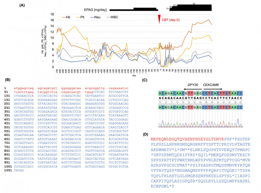 Graph showing data trends related to EPAG levels, with sequences and analysis results displayed below.