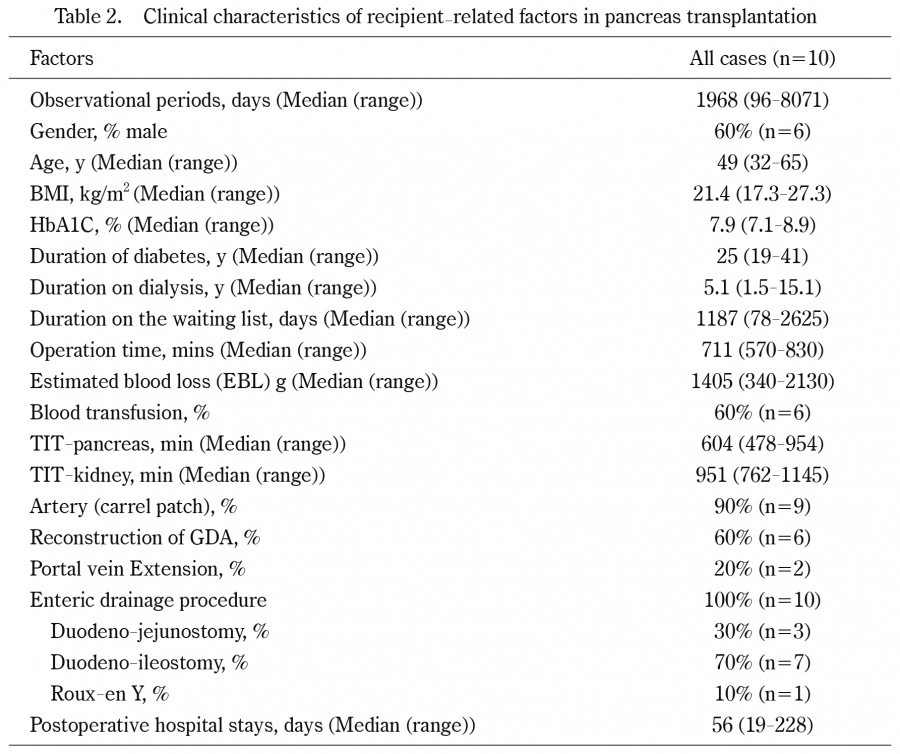 Table displaying clinical characteristics of recipient-related factors in pancreas transplantation, including BMI, HBA1c, and ischemic time.
