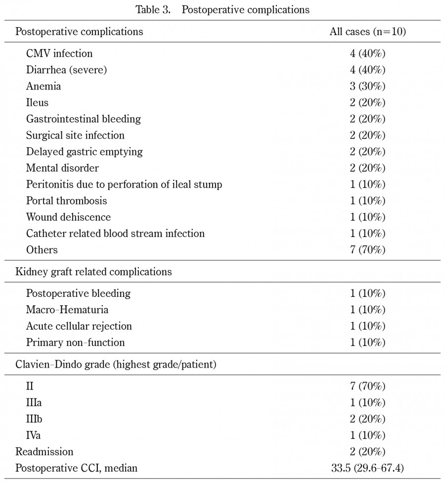 Table summarizing postoperative complications and kidney graft-related issues after simultaneous pancreas-kidney transplantation.