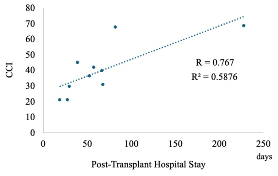 Scatter plot showing the correlation between post-transplant hospital stay and the comprehensive complication index (CCI) with R² value of 0.5876.