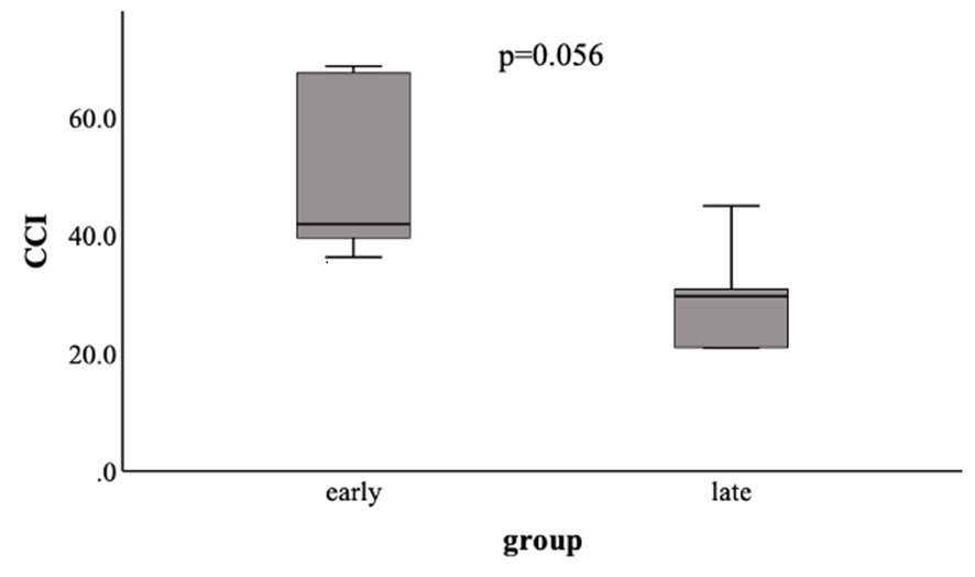 Box plot comparing the Comprehensive Complication Index (CCI) values between early (2001-2018) and late (2019-2024) groups, showing a trend toward lower CCI in the late group.
