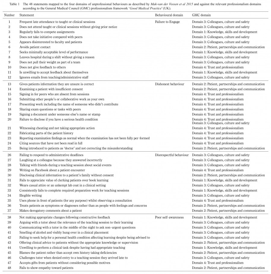 Table displaying 48 statements related to medical unprofessionalism, categorized by behavior domains and mapped to the GMC professionalism framework.