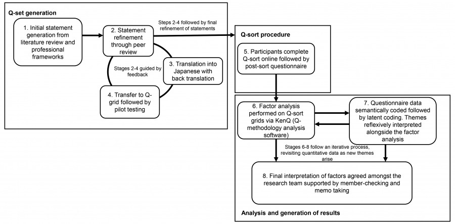 A flow diagram illustrating the research process for a Q-methodology study on medical unprofessionalism in Japan and the UK.