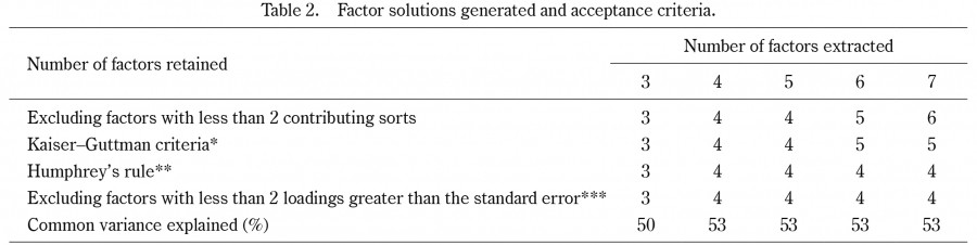 Table summarizing factor solutions and acceptance criteria for a Q-methodology study on medical unprofessionalism.