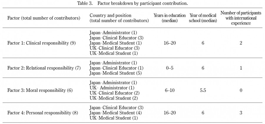 Table summarizing participant contributions to factors of medical unprofessionalism in Japan and the UK.
