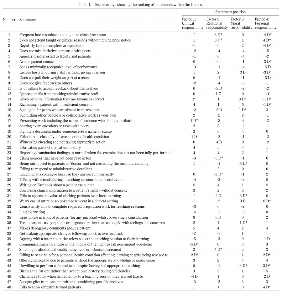 Table displaying factor arrays ranking statements on medical unprofessionalism in Japan and the UK, with significance indicators.