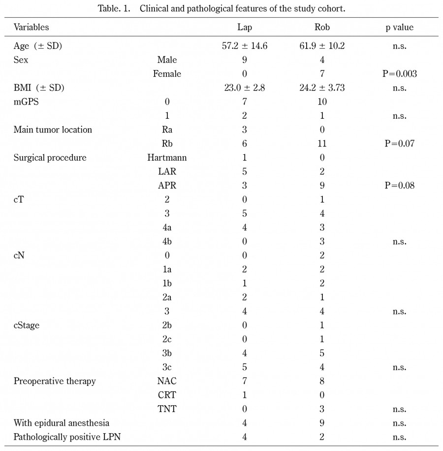 Table displaying clinical and pathological features of a study cohort, including variables like age, sex, BMI, tumor location, and surgical procedures.
