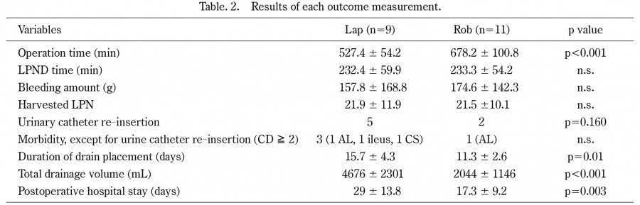 Table displaying results of surgical outcome measurements, including operation time, bleeding amount, and postoperative hospital stay.
