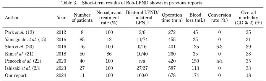 Table displaying short-term results of Robotic Laparoscopic Pancreaticoduodenectomy (Rob-LPD) from various studies.