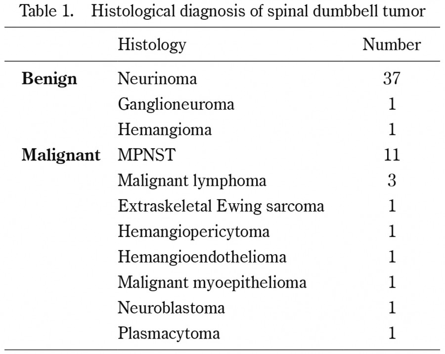 Table displaying histological diagnoses of spinal dumbbell tumors, including benign and malignant categories with corresponding numbers.
