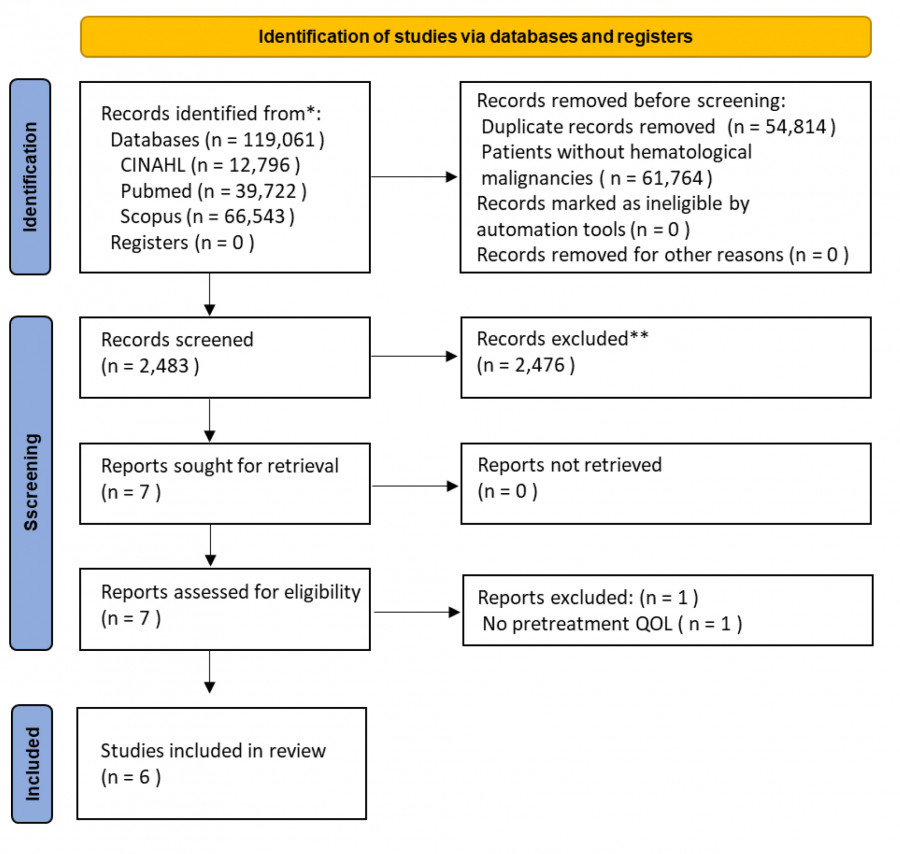 Study flow diagram illustrating the selection process for a meta-analysis on quality of life and survival in hematological malignancies.