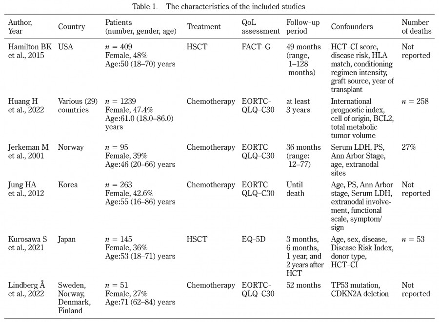 Table summarizing characteristics of studies on quality of life and survival in hematological malignancies.