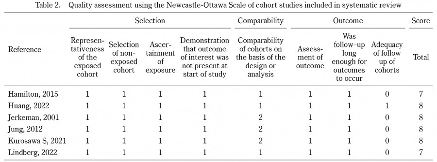 Table summarizing the quality assessment of cohort studies using the Newcastle-Ottawa Scale in a systematic review.