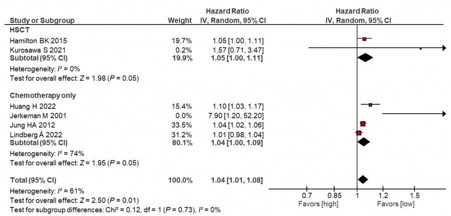 Meta-analysis chart showing the relationship between quality of life and mortality risk in hematological malignancy patients.