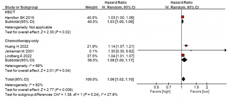 Meta-analysis chart showing the relationship between physical quality of life and mortality risk in hematological malignancy patients.
