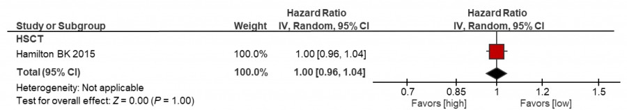 Meta-analysis chart showing the relationship between emotional quality of life and mortality risk in hematological malignancy patients.