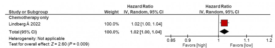 Meta-analysis chart showing the relationship between quality of life and mortality risk in hematological malignancy patients.