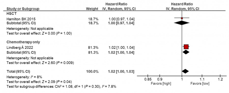 Meta-analysis chart showing the relationship between social quality of life and mortality risk in hematological malignancy patients.