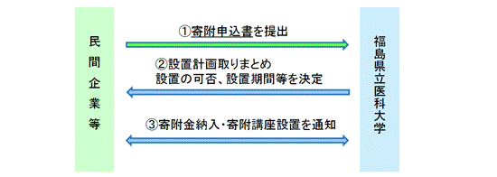 企業等と福島県立医科大学の間での寄附手続きの流れ