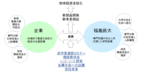 企業と福島医大の連携による新事業創出を図式化し、地域経済活性化の流れを示す図。