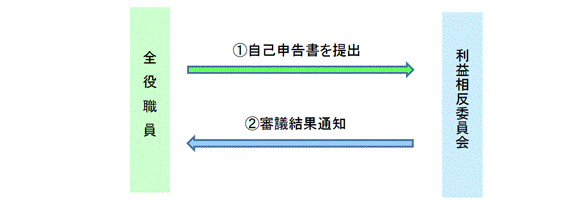 委員会から審議結果通知を受け取るフロー図