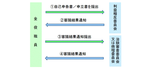審議結果通知を受け取るプロセスを示すフロー図