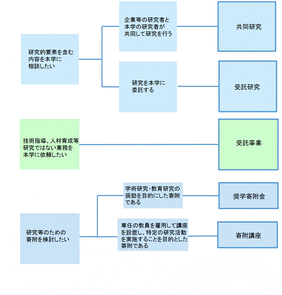 福島県立医科大学の研究活動に関するフローチャート。共同研究、受託研究、助成金や寄附講座の関係を示した図。