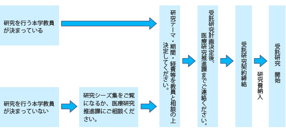 研究の進行を示すフローチャート