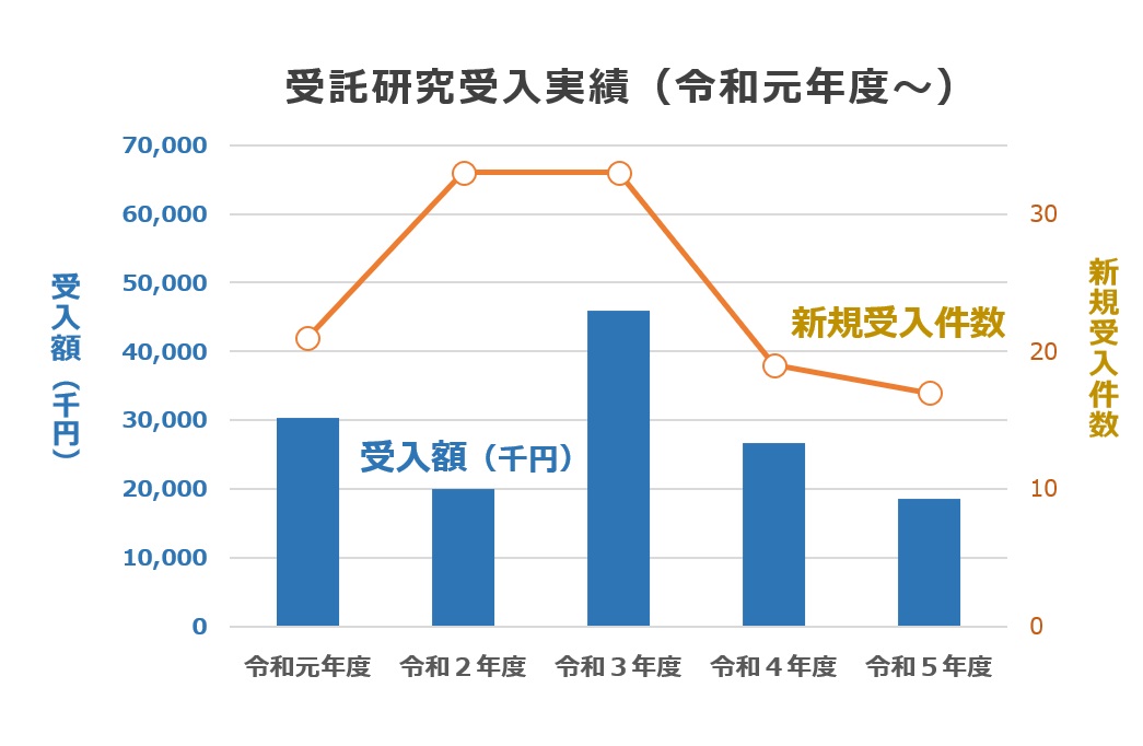 受託研究受入実績(令和元年度～)