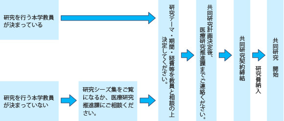 共同研究の進行手続きのフローチャート