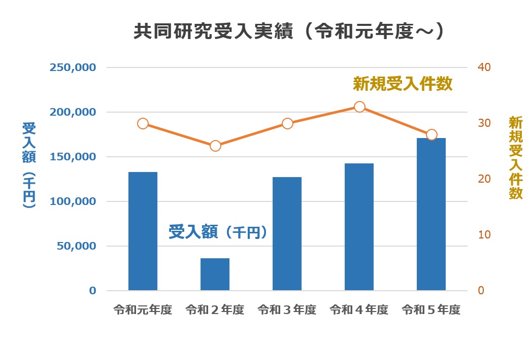 共同研究受入実績(令和元年度～)