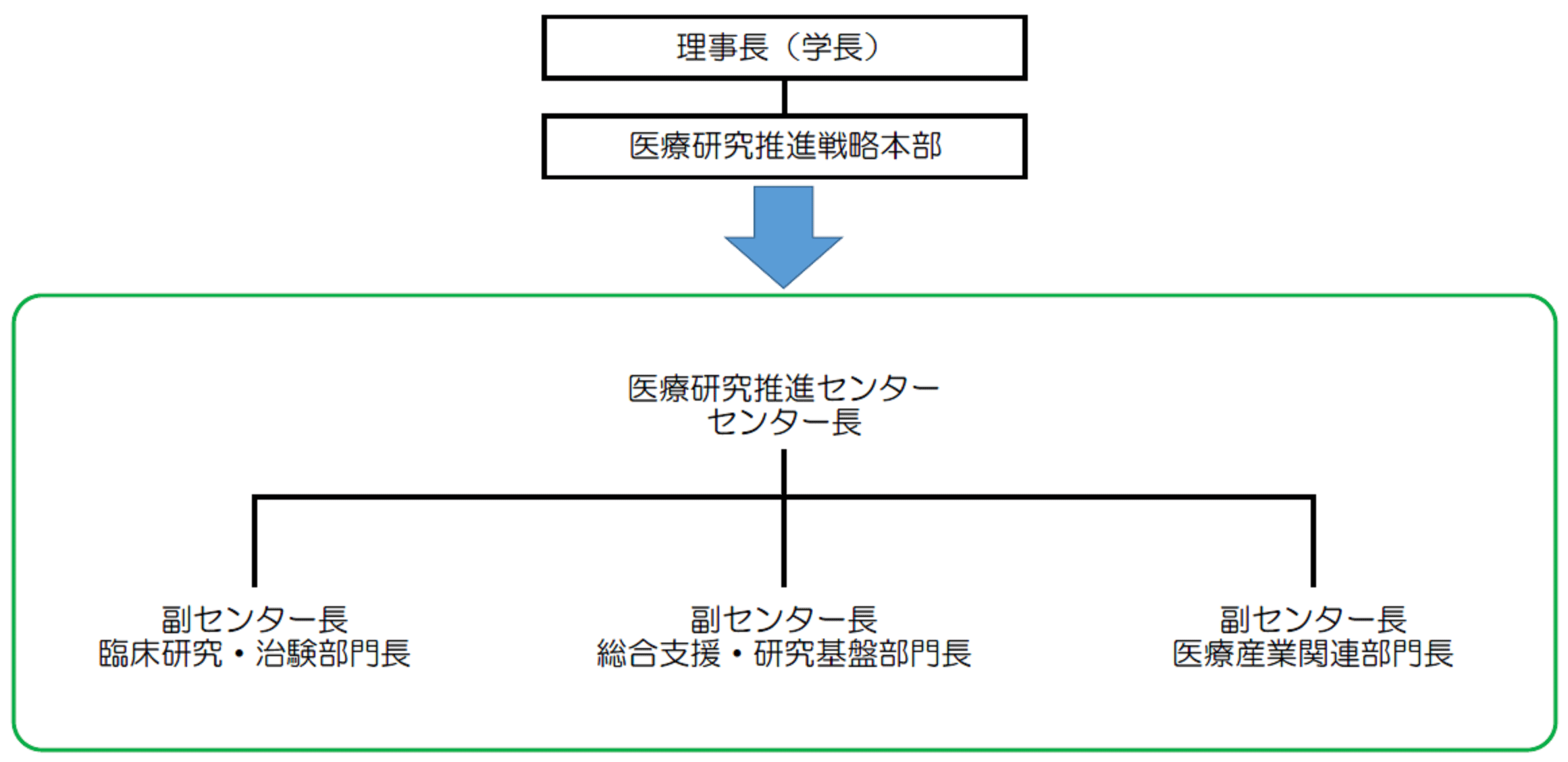 医療研究推進センターの組織図