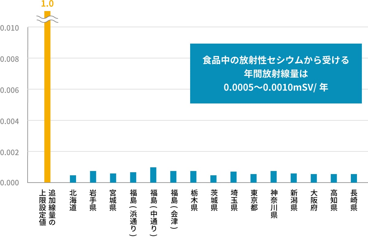 実際の食品中の放射性物質の量グラフ