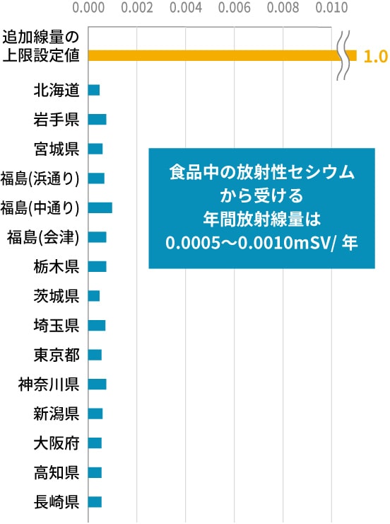 実際の食品中の放射性物質の量グラフ