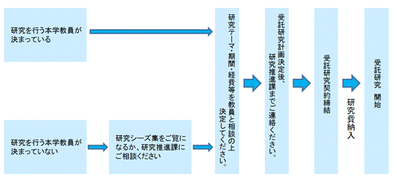 産学連携 研究関連 寄附講座 公立大学法人 福島県立医科大学