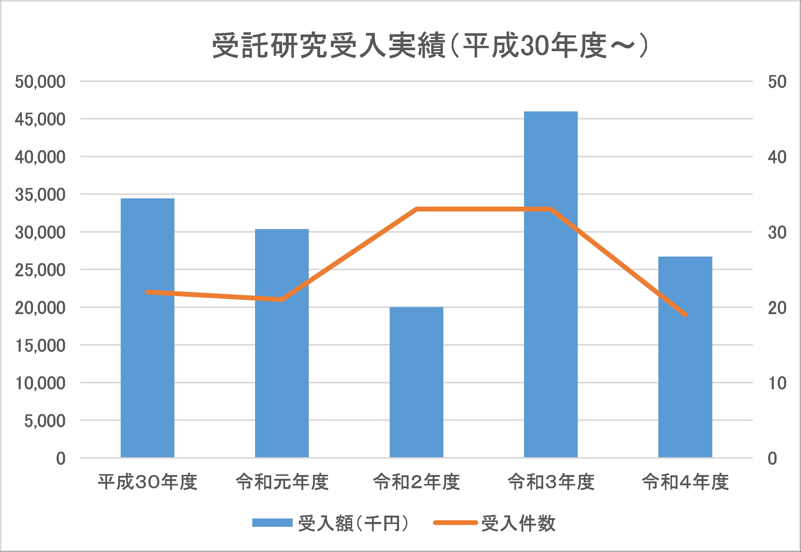 受託研究受入実績(平成25年度〜)