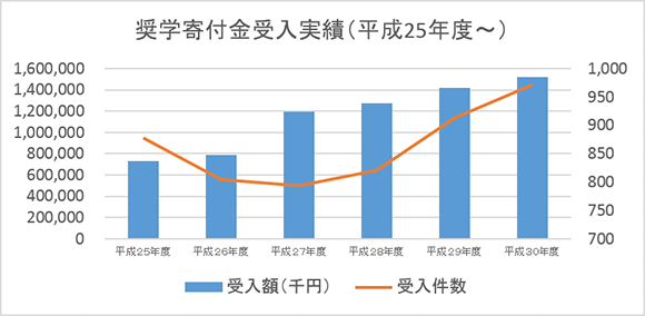 奨学寄付金受入実績(平成25年度〜)