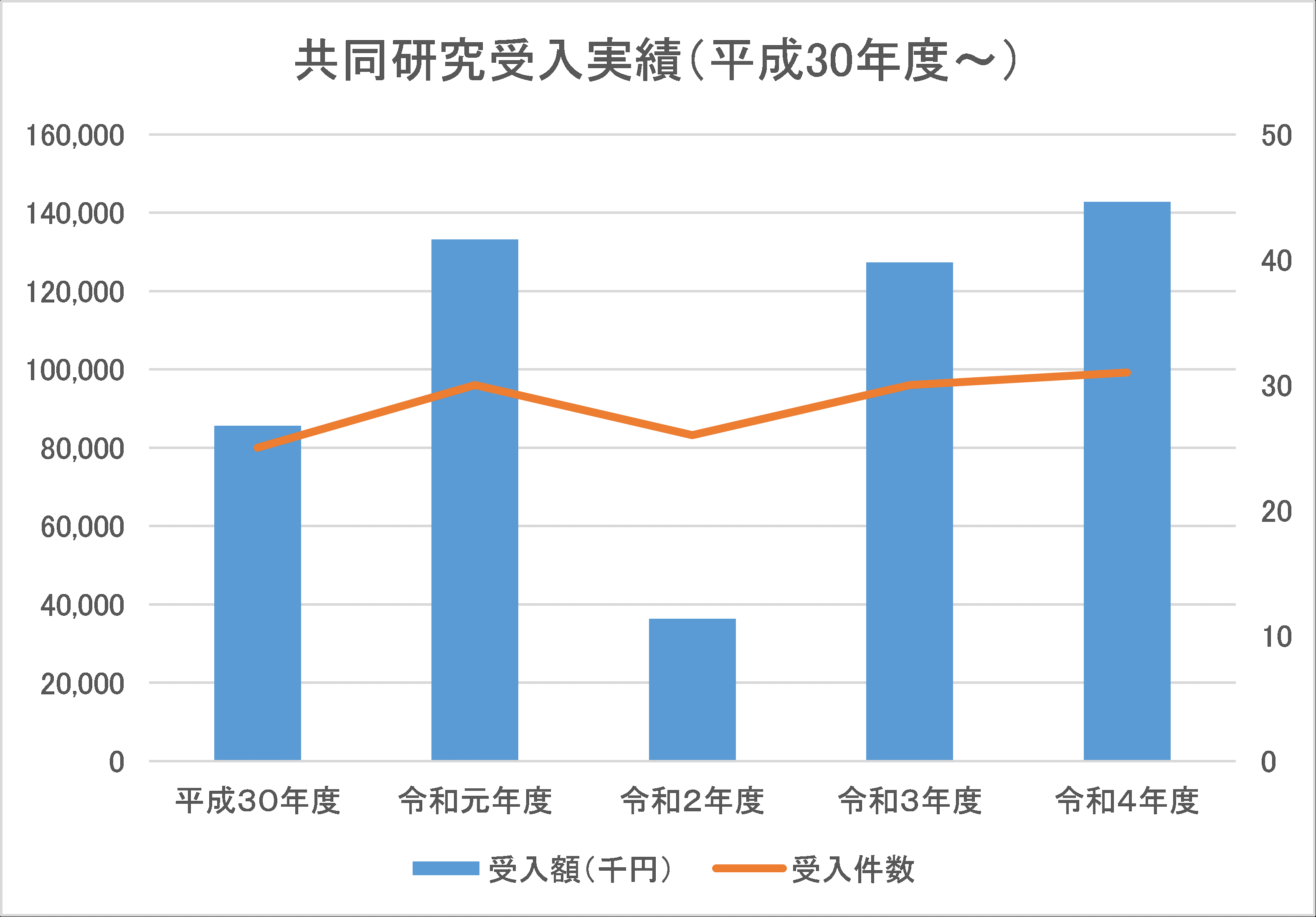 共同研究受入実績(平成25年度〜)